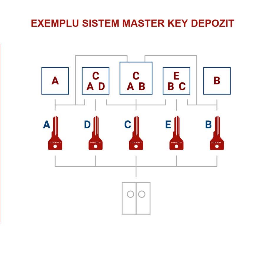 exemplu master key depozit